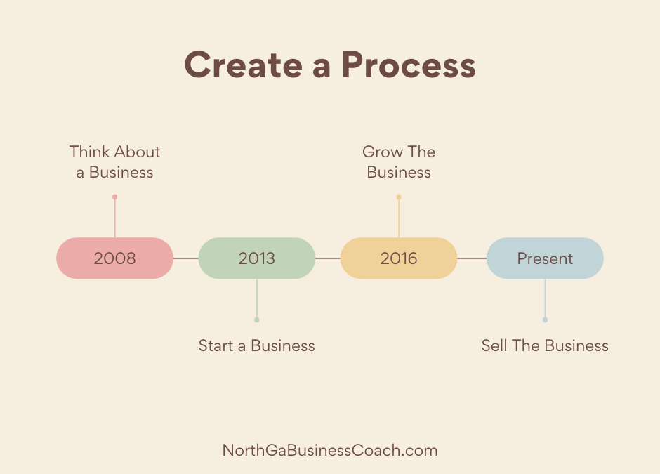 Create a process